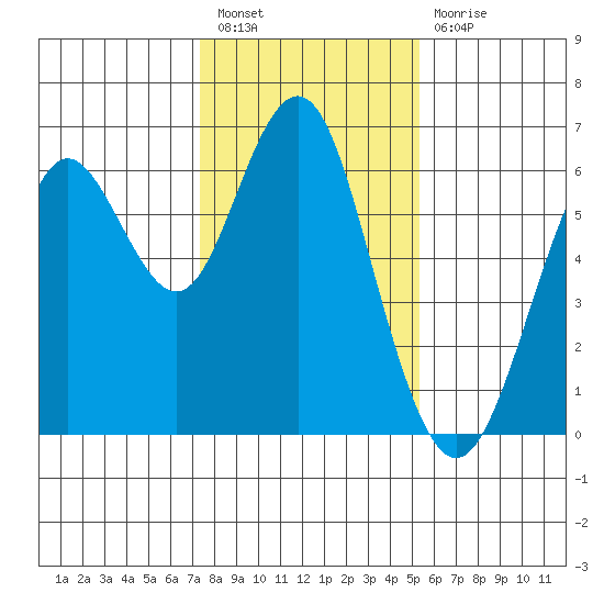 Coyote Point Marina tide chart for Tuesday, January 18, 2022