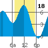 Coyote Point Marina tide chart for Tuesday, January 18, 2022