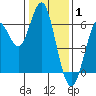 Coyote Point Marina tide chart for Saturday, January 1, 2022