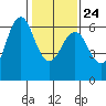 Coyote Point Marina tide chart for Monday, January 24, 2022