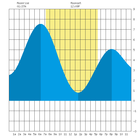 Coyote Point Marina tide chart for Wednesday, January 26, 2022