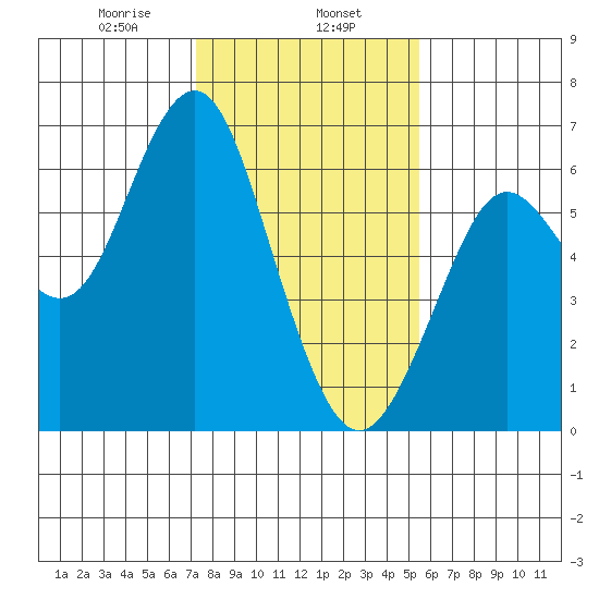 Coyote Point Marina tide chart for Thursday, January 27, 2022