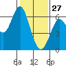 Coyote Point Marina tide chart for Thursday, January 27, 2022
