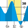 Coyote Point Marina tide chart for Sunday, January 30, 2022