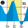 Coyote Point Marina tide chart for Monday, January 31, 2022