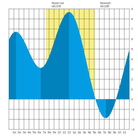 Coyote Point Marina tide chart for Monday, January 3, 2022