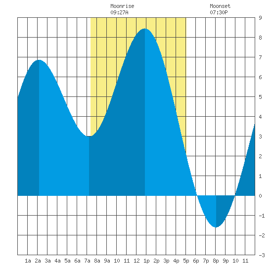 Coyote Point Marina tide chart for Tuesday, January 4, 2022