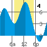 Coyote Point Marina tide chart for Tuesday, January 4, 2022