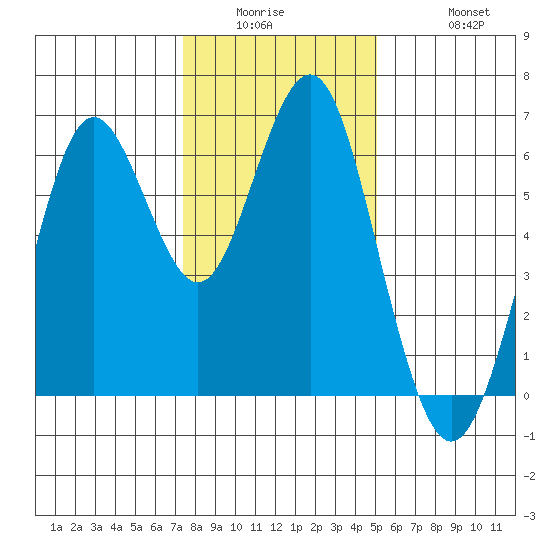 Coyote Point Marina tide chart for Wednesday, January 5, 2022