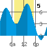 Coyote Point Marina tide chart for Wednesday, January 5, 2022