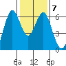Coyote Point Marina tide chart for Friday, January 7, 2022