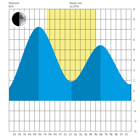 Coyote Point Marina tide chart for Sunday, January 9, 2022