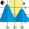 Coyote Point Marina tide chart for Sunday, January 9, 2022