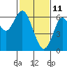 Coyote Point Marina tide chart for Friday, February 11, 2022