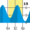 Coyote Point Marina tide chart for Saturday, February 19, 2022
