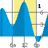 Coyote Point Marina tide chart for Tuesday, February 1, 2022