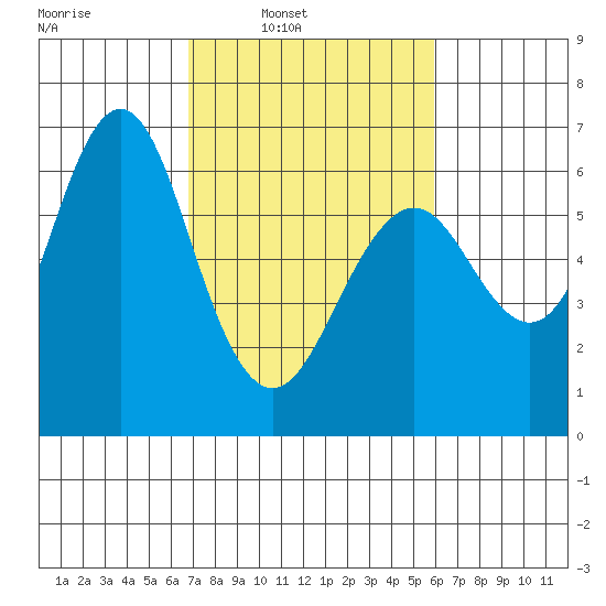 Coyote Point Marina tide chart for Tuesday, February 22, 2022
