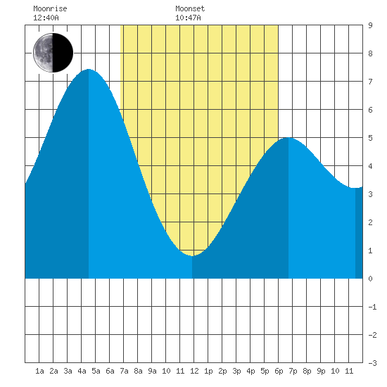Coyote Point Marina tide chart for Wednesday, February 23, 2022