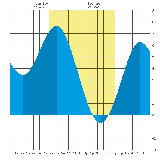Coyote Point Marina tide chart for Saturday, February 26, 2022