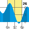 Coyote Point Marina tide chart for Saturday, February 26, 2022
