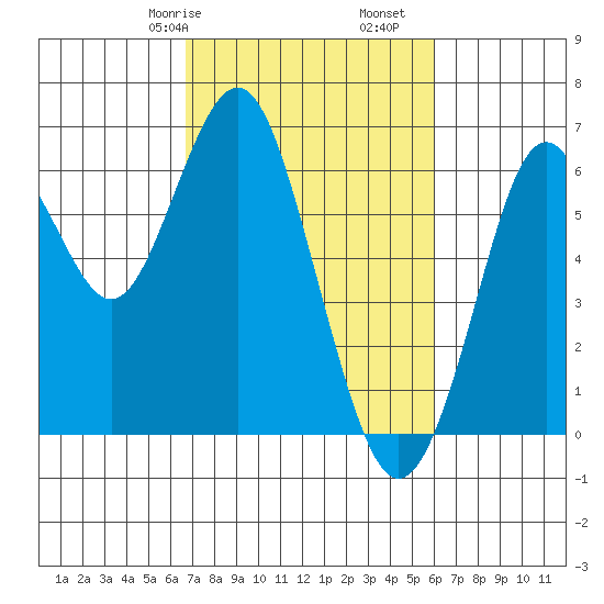 Coyote Point Marina tide chart for Sunday, February 27, 2022