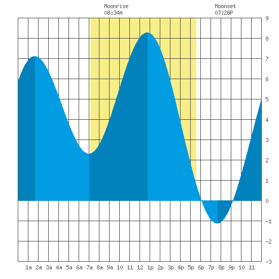 Coyote Point Marina tide chart for Wednesday, February 2, 2022