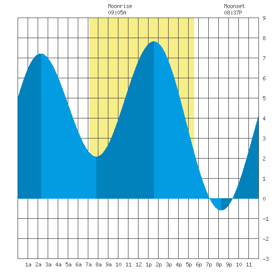 Coyote Point Marina tide chart for Thursday, February 3, 2022