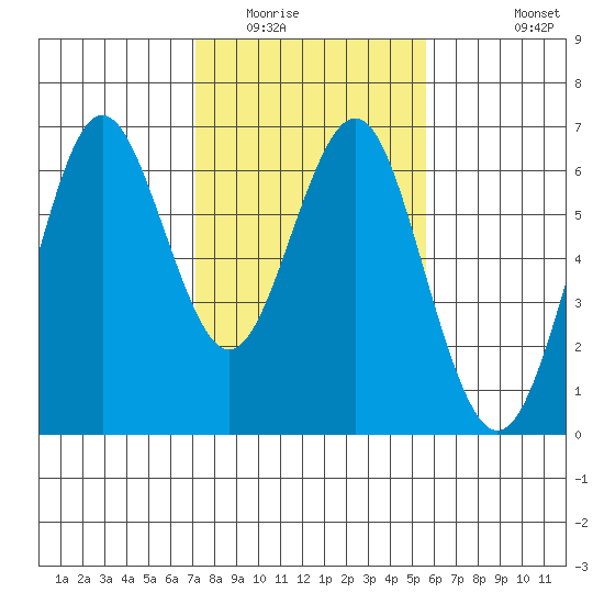 Coyote Point Marina tide chart for Friday, February 4, 2022