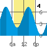 Coyote Point Marina tide chart for Friday, February 4, 2022