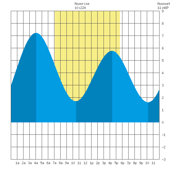 Coyote Point Marina tide chart for Sunday, February 6, 2022
