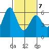 Coyote Point Marina tide chart for Monday, February 7, 2022