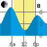 Coyote Point Marina tide chart for Tuesday, February 8, 2022