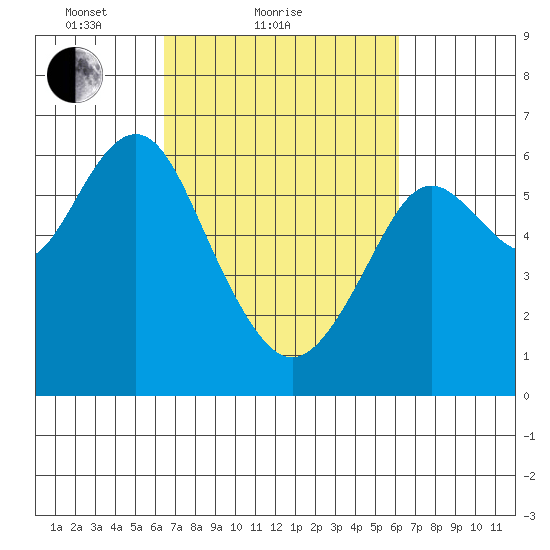 Coyote Point Marina tide chart for Thursday, March 10, 2022
