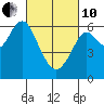 Coyote Point Marina tide chart for Thursday, March 10, 2022
