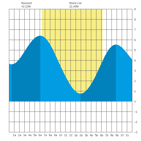 Coyote Point Marina tide chart for Friday, March 11, 2022