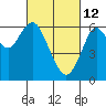 Coyote Point Marina tide chart for Saturday, March 12, 2022