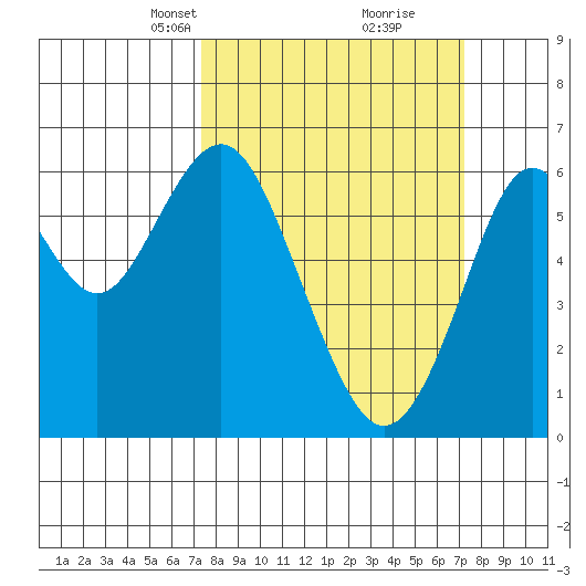Coyote Point Marina tide chart for Sunday, March 13, 2022