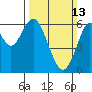 Coyote Point Marina tide chart for Sunday, March 13, 2022