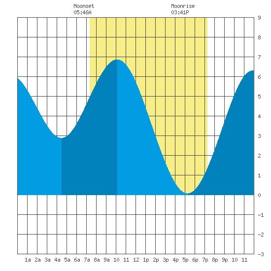 Coyote Point Marina tide chart for Monday, March 14, 2022