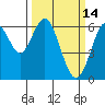 Coyote Point Marina tide chart for Monday, March 14, 2022