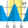 Coyote Point Marina tide chart for Thursday, March 17, 2022