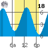 Coyote Point Marina tide chart for Friday, March 18, 2022