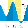 Coyote Point Marina tide chart for Tuesday, March 1, 2022