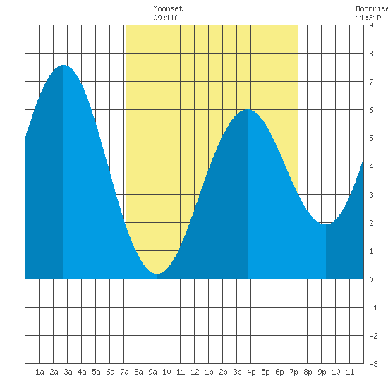 Coyote Point Marina tide chart for Monday, March 21, 2022