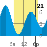 Coyote Point Marina tide chart for Monday, March 21, 2022