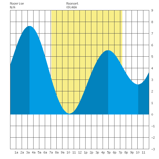 Coyote Point Marina tide chart for Tuesday, March 22, 2022