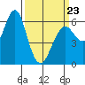 Coyote Point Marina tide chart for Wednesday, March 23, 2022