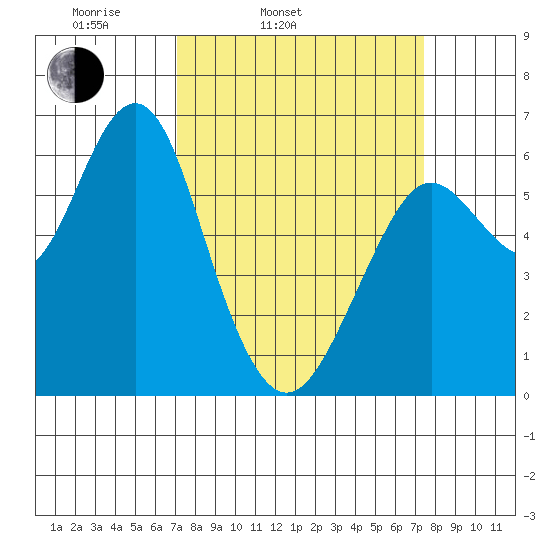 Coyote Point Marina tide chart for Thursday, March 24, 2022