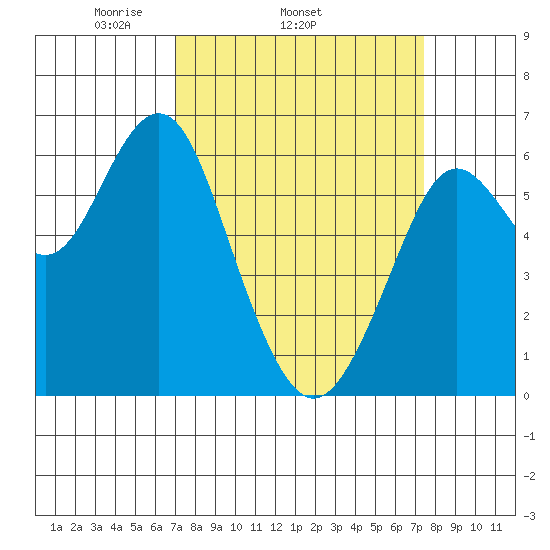 Coyote Point Marina tide chart for Friday, March 25, 2022