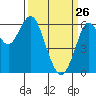 Coyote Point Marina tide chart for Saturday, March 26, 2022